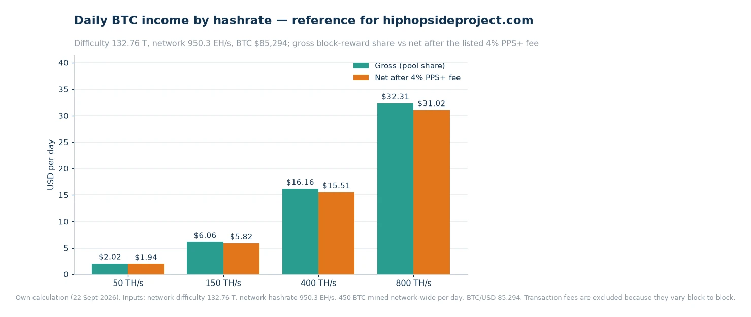 Bar chart comparing gross and net daily BTC income at 50, 150, 400 and 800 terahashes per second after the listed 4% fee
